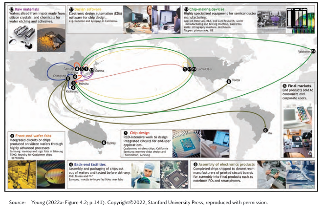 Semiconductor Ecosystem