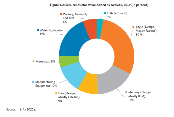 Semiconductor Ecosystem