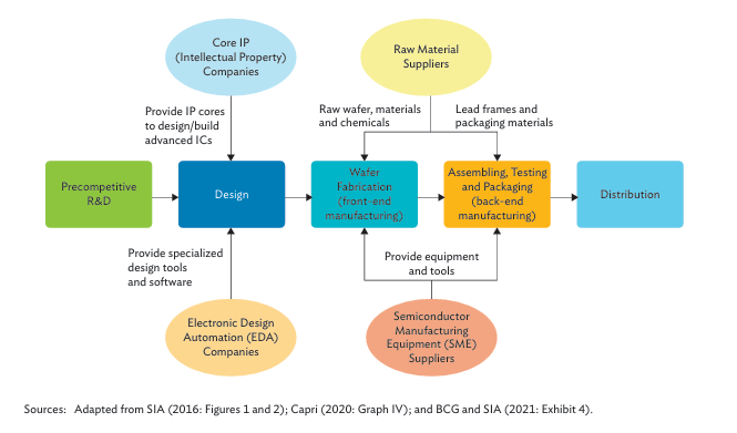 Semiconductor Ecosystem