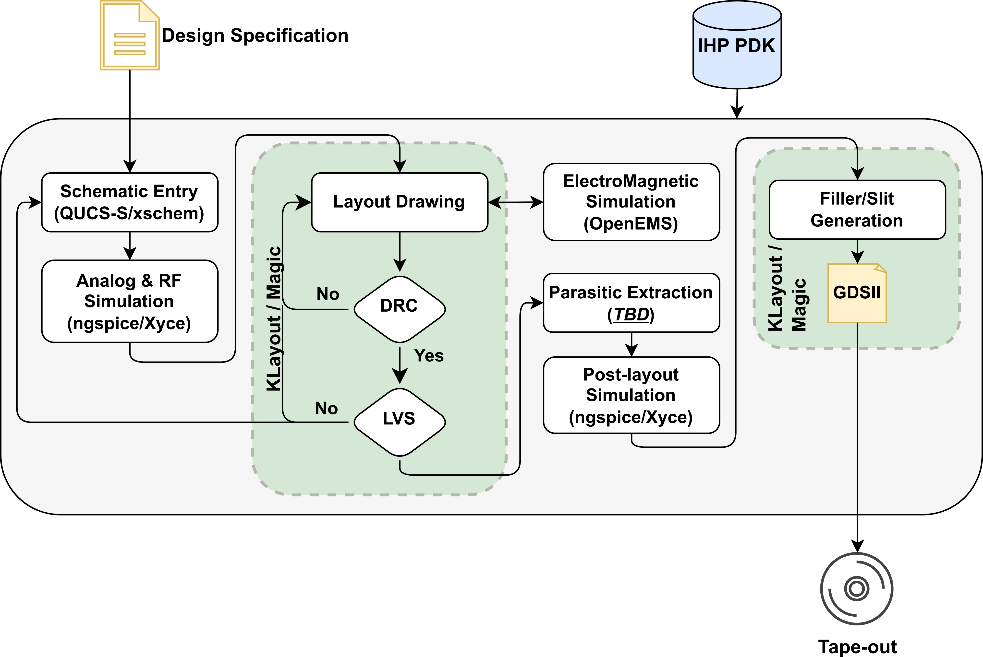 Analog IC Design Flow Diagram