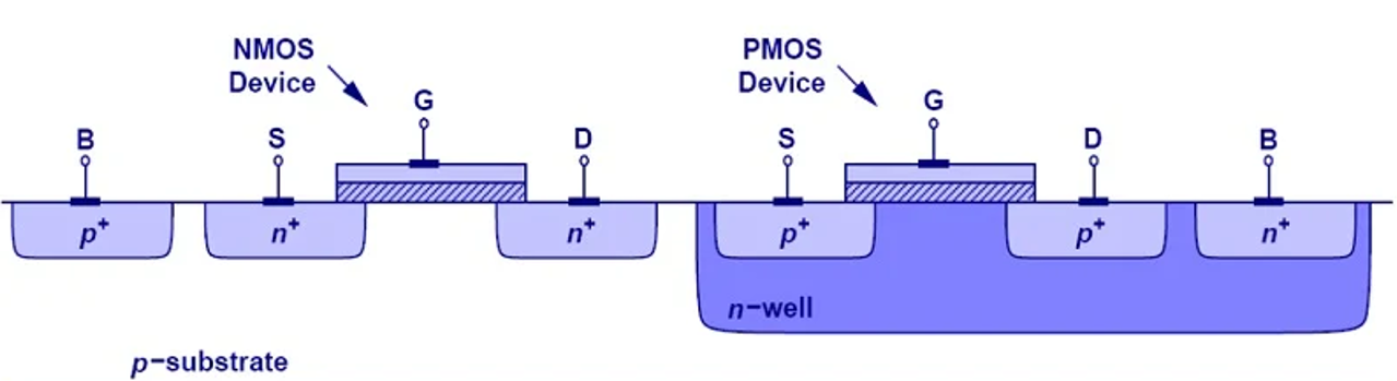 cross sections of NMOS and PMOS MOSFETs