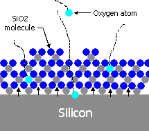 Thermal Oxidation