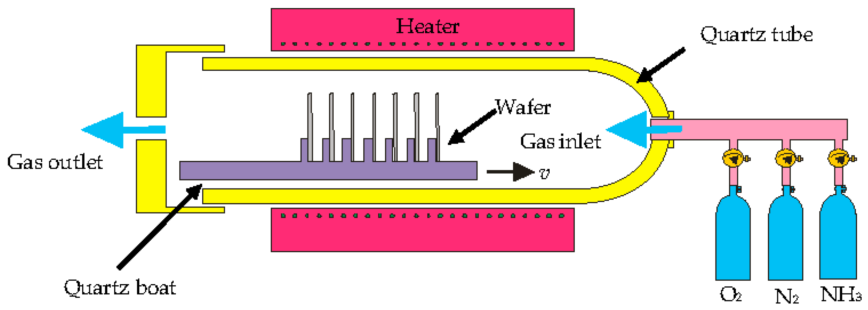 Thermal Oxidation