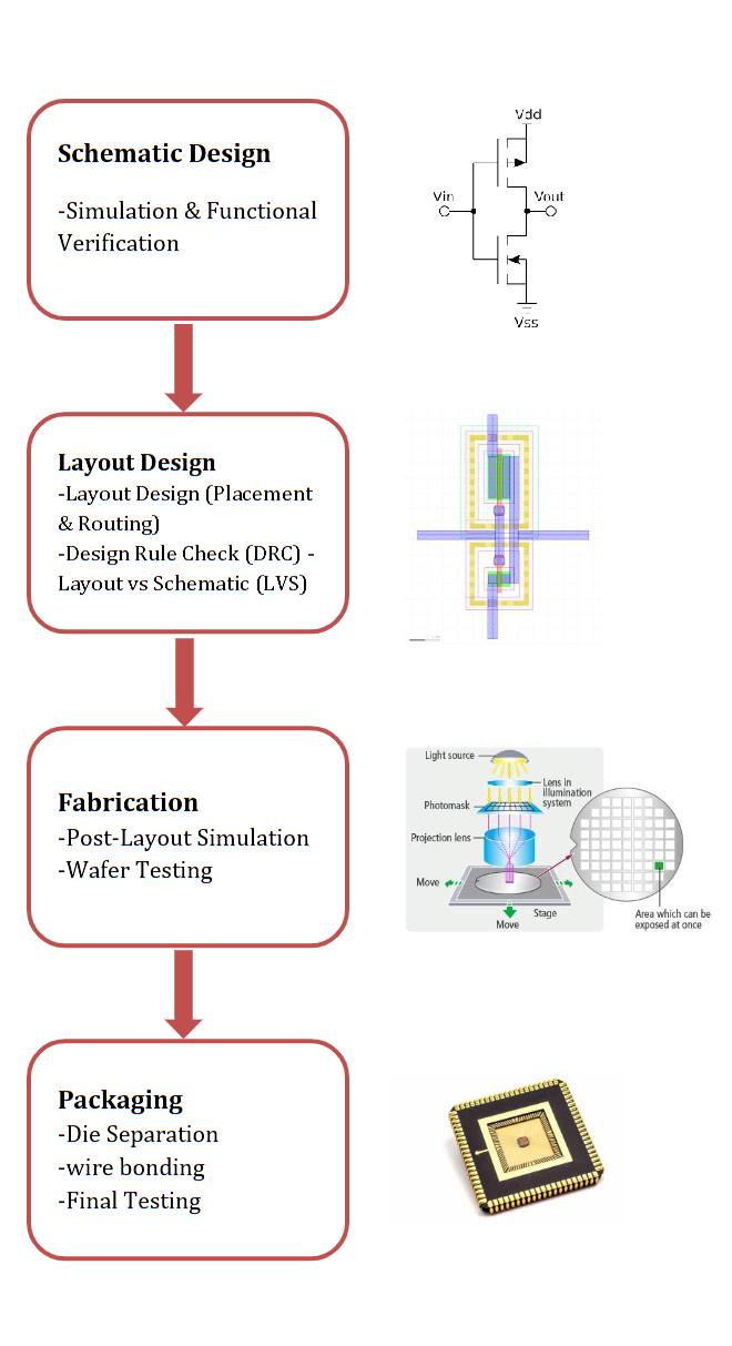 Analog IC Design Flow Diagram
